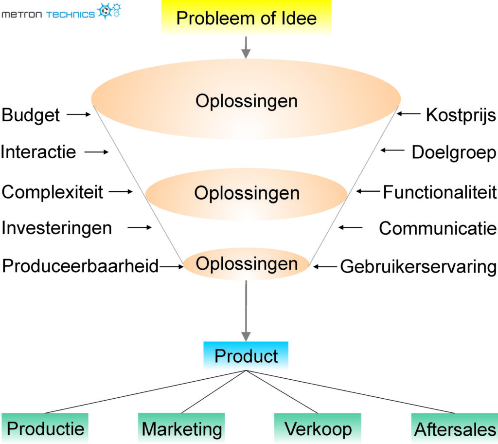 over productontwikkeling bij Metron Technics