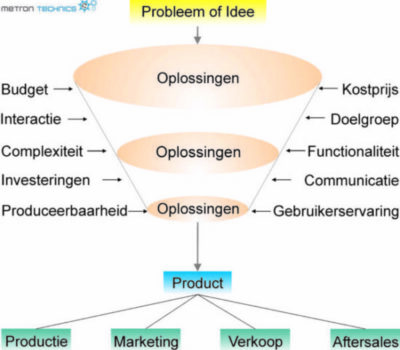 over productontwikkeling bij Metron Technics